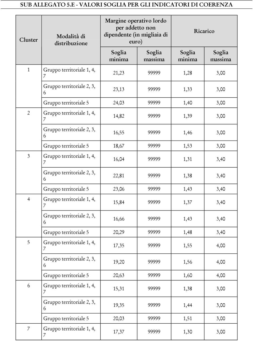 Soglia minima Soglia massima 1 Gruppo territoriale 1, 4, Gruppo territoriale 2, 3, 21,23 99999 1,28 3,00 23,13 99999 1,33 3,00 Gruppo territoriale 5 24,03 99999 1,40 3,00 2 Gruppo territoriale 1, 4,
