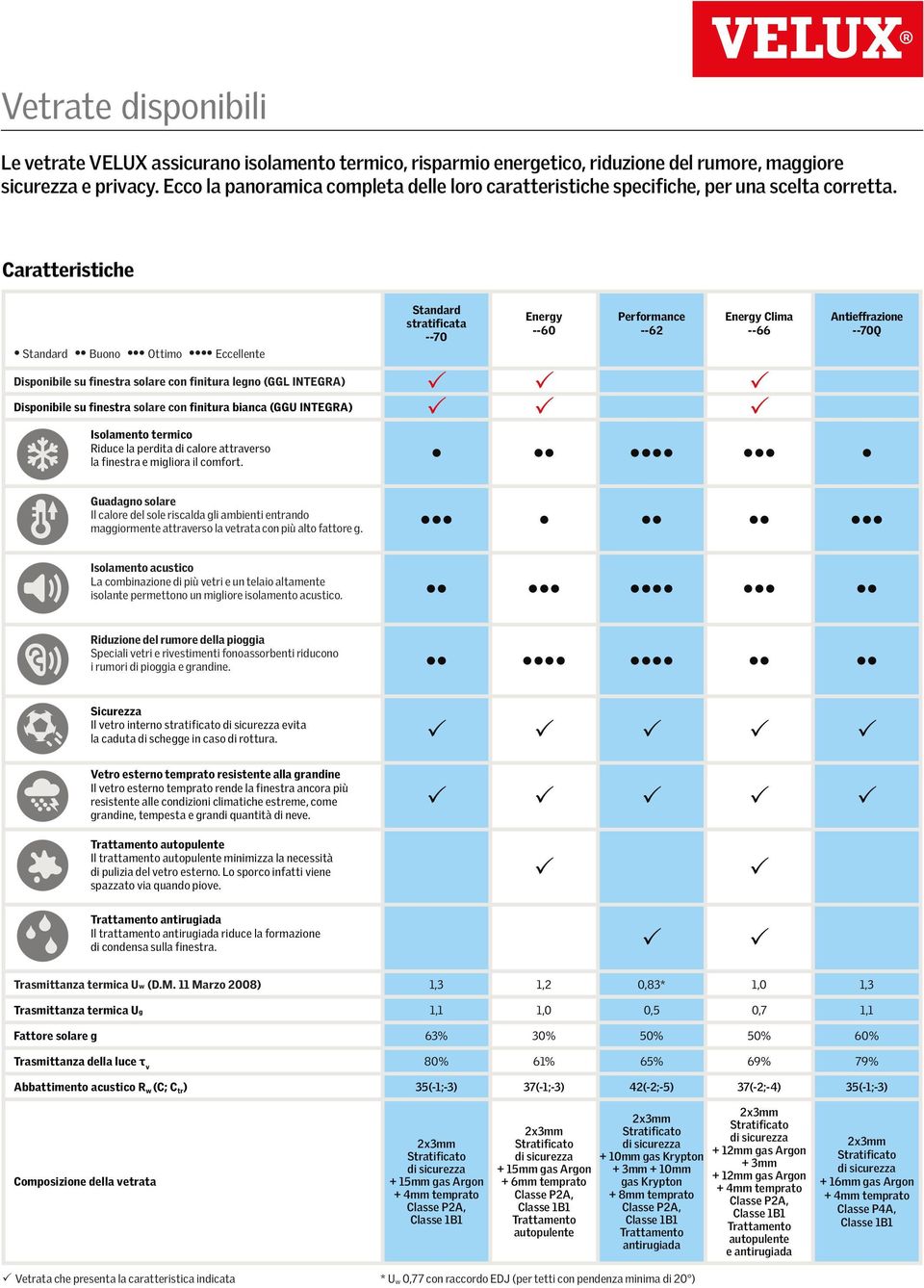 Caratteristiche Standard Buono Ottimo Eccellente Standard stratificata --70 Energy --60 Performance --62 Energy Clima --66 Disponibile su finestra solare con finitura legno (GGL INTEGRA) Disponibile