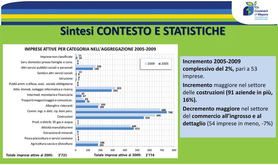 monetaria e finanziaria Trasporti magazzinaggio e comunicaz. Alberghi e ristoranti Comm. ingr. e dett. rip. beni pers. Costruzioni Prod. e distrib.