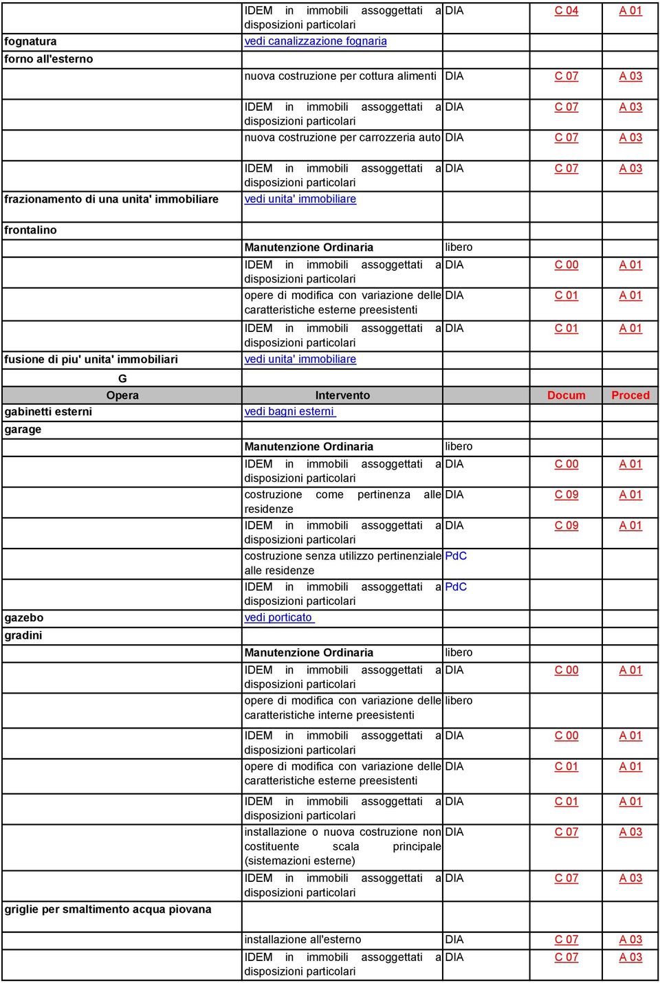 smaltimento acqua piovana DIA C 00 A 01 costruzione come pertinenza alle DIA C 09 A 01 residenze DIA C 09 A 01 costruzione senza utilizzo pertinenziale alle residenze