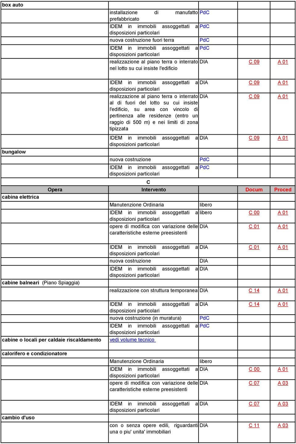 zona tipizzata C DIA C 09 A 01 C 00 A 01 cabine balneari (Piano Spiaggia) cabine o locali per caldaie riscaldamento calorifero e condizionatore cambio d'uso realizzazione con struttura temporanea