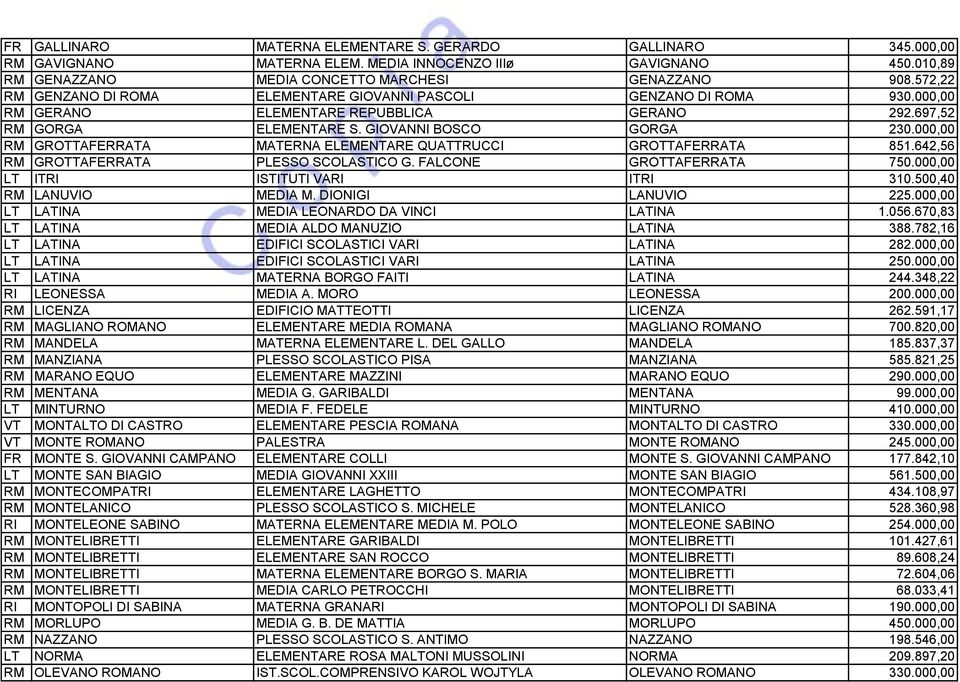 000,00 RM GROTTAFERRATA MATERNA ELEMENTARE QUATTRUCCI GROTTAFERRATA 851.642,56 RM GROTTAFERRATA PLESSO SCOLASTICO G. FALCONE GROTTAFERRATA 750.000,00 LT ITRI ISTITUTI VARI ITRI 310.