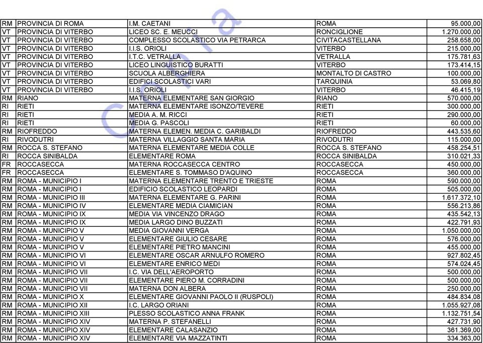 414,15 VT PROVINCIA DI VITERBO SCUOLA ALBERGHIERA MONTALTO DI CASTRO 100.000,00 VT PROVINCIA DI VITERBO EDIFICI SCOLASTICI VARI TARQUINIA 53.069,80 VT PROVINCIA DI VITERBO I.I.S. ORIOLI VITERBO 46.