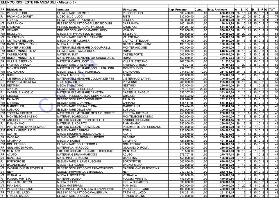 000,00 20 15 20 15 0 3 1 74 VT CAPRANICA PLESSO SCOLASTICO GALILEO NICOLINI CAPRANICA 140.149,66,00 140.149,66 20 15 15 15 0 2 5 72 RM LADISPOLI PLESSO SCOLASTICO G. FALCONE LADISPOLI 684.