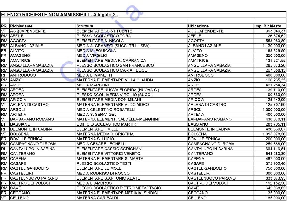 000,00 FR ALVITO MEDIA M. EQUICOLA ALVITO 188.826,50 FR AMASENO MEDIA VIRGILIO AMASENO 650.000,00 RI AMATRICE ELEMENTARE MEDIA R. CAPRANICA AMATRICE 131.