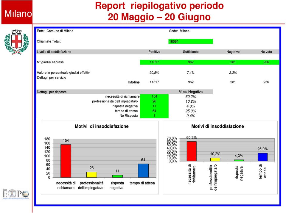 dell'impiegata/o 26 10,2% risposta negativa 11 4,3% tempo di attesa 64 25,0% No Risposta 1 0,4% Motivi di insoddisfazione Motivi di insoddisfazione 180 160 140 120 100 80 60 40 20 0 154 necessità di