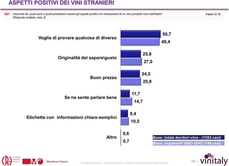 del sapore\gusto 25,8 27,0 Buon prezzo 24,5 25,9 Se ne sente parlare bene 11,7 14,7 Etichette con informazioni