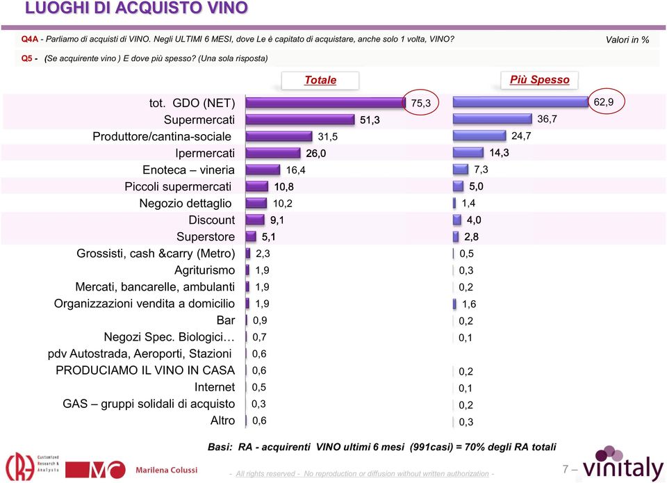 GDO (NET) Supermercati Produttore/cantina-sociale Ipermercati Enoteca vineria Piccoli supermercati Negozio dettaglio Discount Superstore Grossisti, cash &carry (Metro) Agriturismo Mercati,