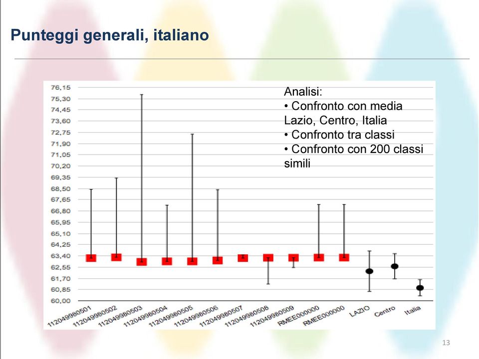 Lazio, Centro, Italia Confronto