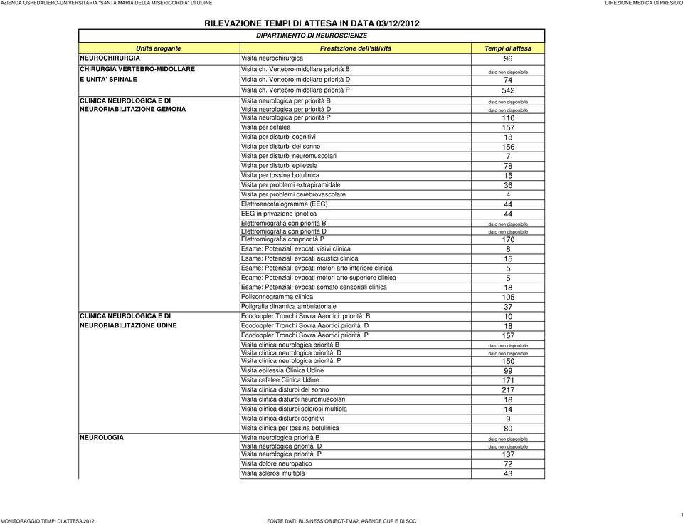 Vertebro-midollare priorità P 542 CLINICA NEUROLOGICA E DI Visita neurologica per priorità B NEURORIABILITAZIONE GEMONA Visita neurologica per priorità D Visita neurologica per priorità P 110 Visita