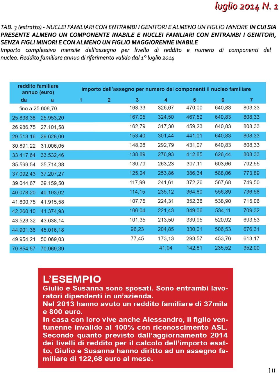 E CON ALMENO UN FIGLIO MAGGIORENNE INABILE Importo complessivo mensile dell assegno per livello di