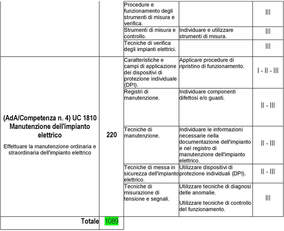 Strumenti di misura e controllo. verifica degli impianti elettrici. Caratteristiche e campi di applicazione dei dispositivi di protezione individuale (DPI). Registri di manutenzione.