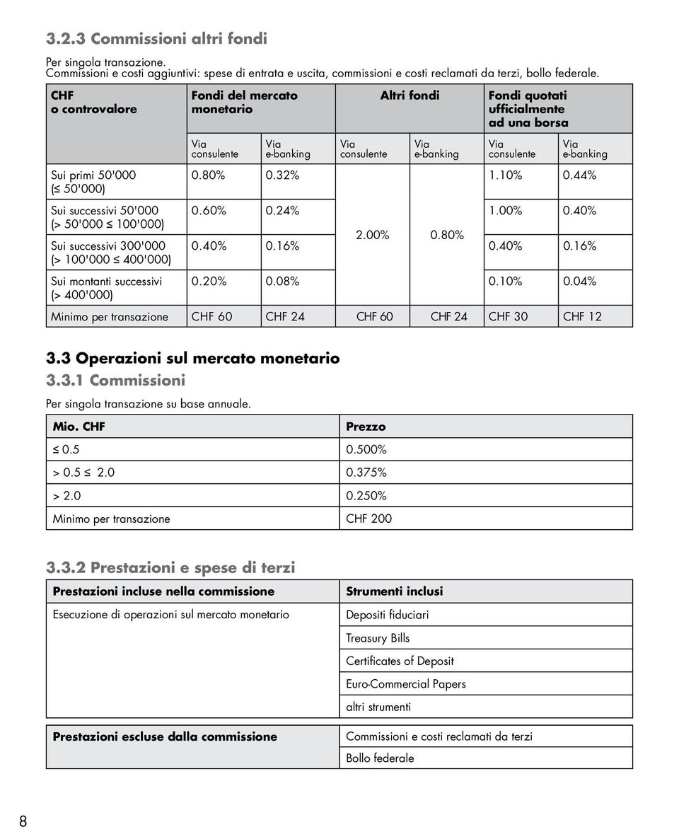 e-banking 0.80% 0.32% Altri fondi e-banking Fondi quotati ufficialmente ad una borsa e-banking 1.10% 0.44% 0.60% 0.24% 1.00% 0.40% 2.00% 0.80% 0.40% 0.16% 0.40% 0.16% 0.20% 0.08% 0.10% 0.04% Minimo per transazione CHF 60 CHF 24 CHF 60 CHF 24 CHF 30 CHF 12 3.