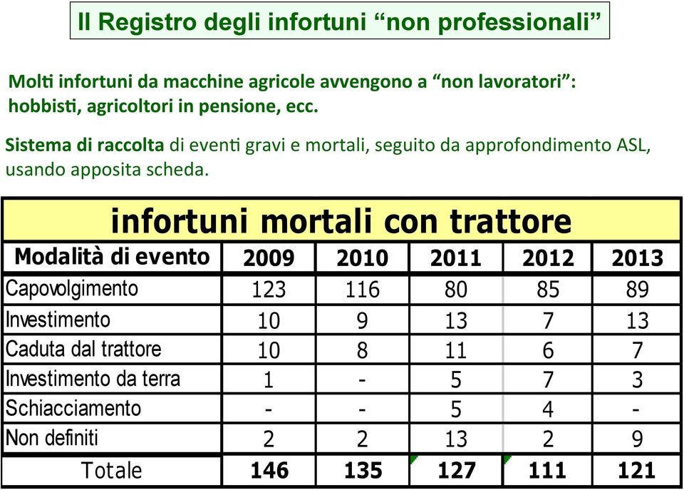 infortuni mortali con trattore Modalità di evento 2009 2010 2011 2012 2013 Capovolgimento 123 116 80 85 89 Investimento 10 9 13 7