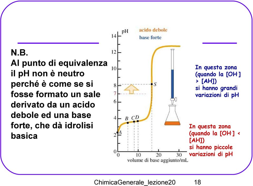 zona (quando la [OH - ] > [AH]) si hanno grandi variazioni di ph In questa zona