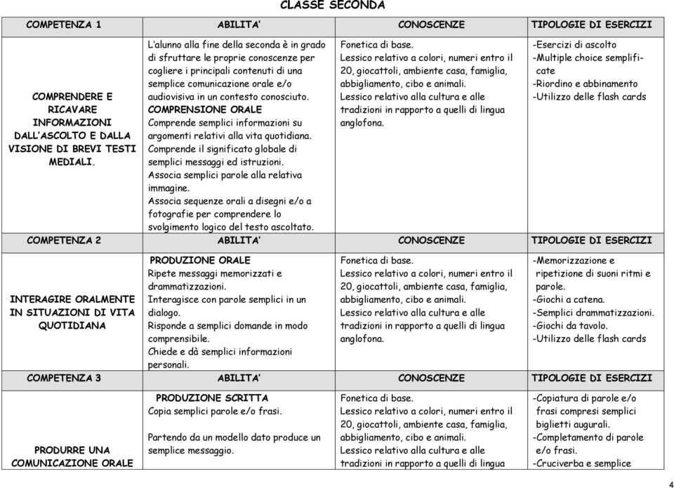 COMPRENSIONE ORALE Comprende semplici informazioni su argomenti relativi alla vita quotidiana. VISIONE DI BREVI TESTI Comprende il significato globale di MEDIALI. semplici messaggi ed istruzioni.