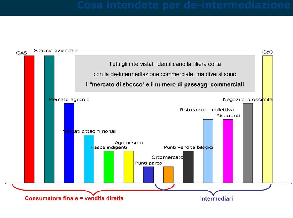 Negozi di prossimità Ristorazione collettiva Ristoranti Mercati cittadini rionali Agriturismo Fasce indigenti Punti vendita