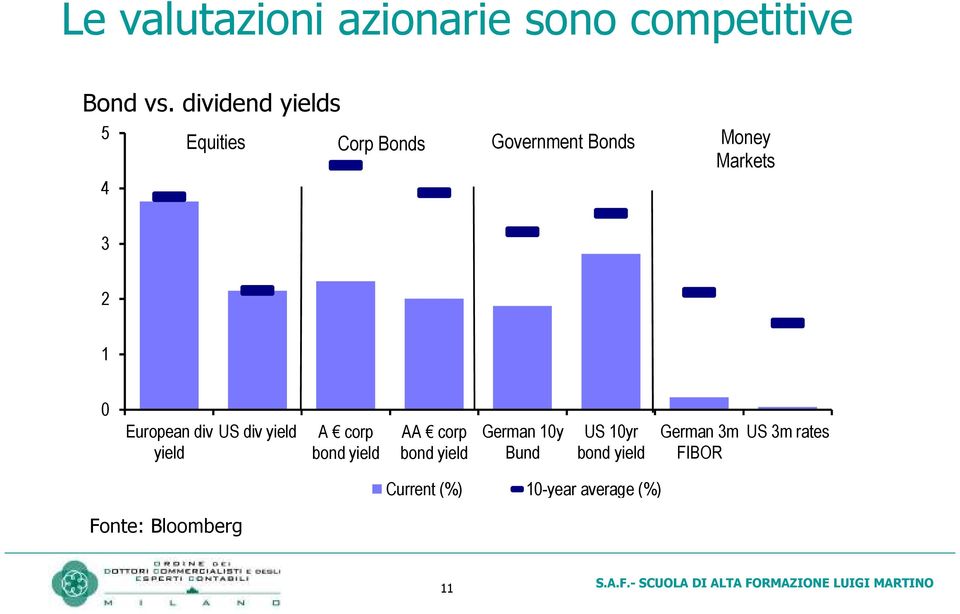 European div yield US div yield A corp bond yield AA corp bond yield German