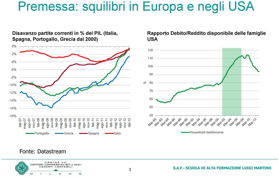 Spagna, Portogallo, Grecia dal 2000) Rapporto