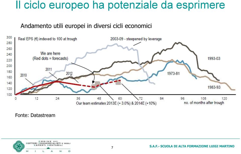 Andamento utili europei in