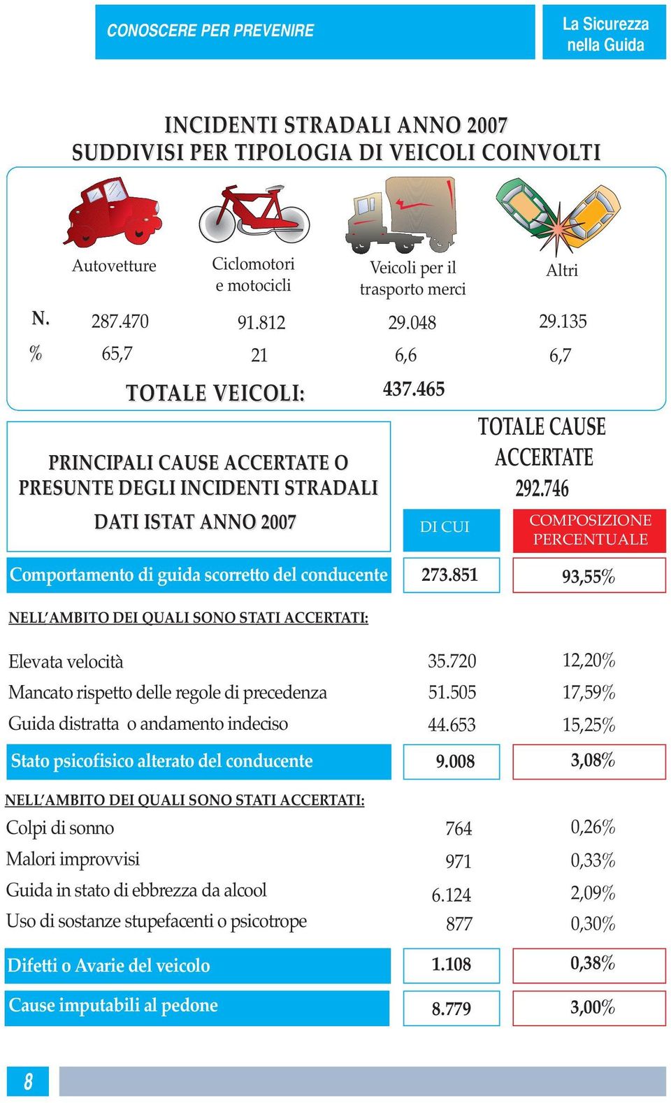 15 65,7 21 6,6 6,7 TOTALE VEICOLI: 47.465 DI CUI TOTALE CAUSE ACCERTATE 292.746 COMPOSIZIONE PERCENTUALE Comportamento di guida scorretto del conducente 27.