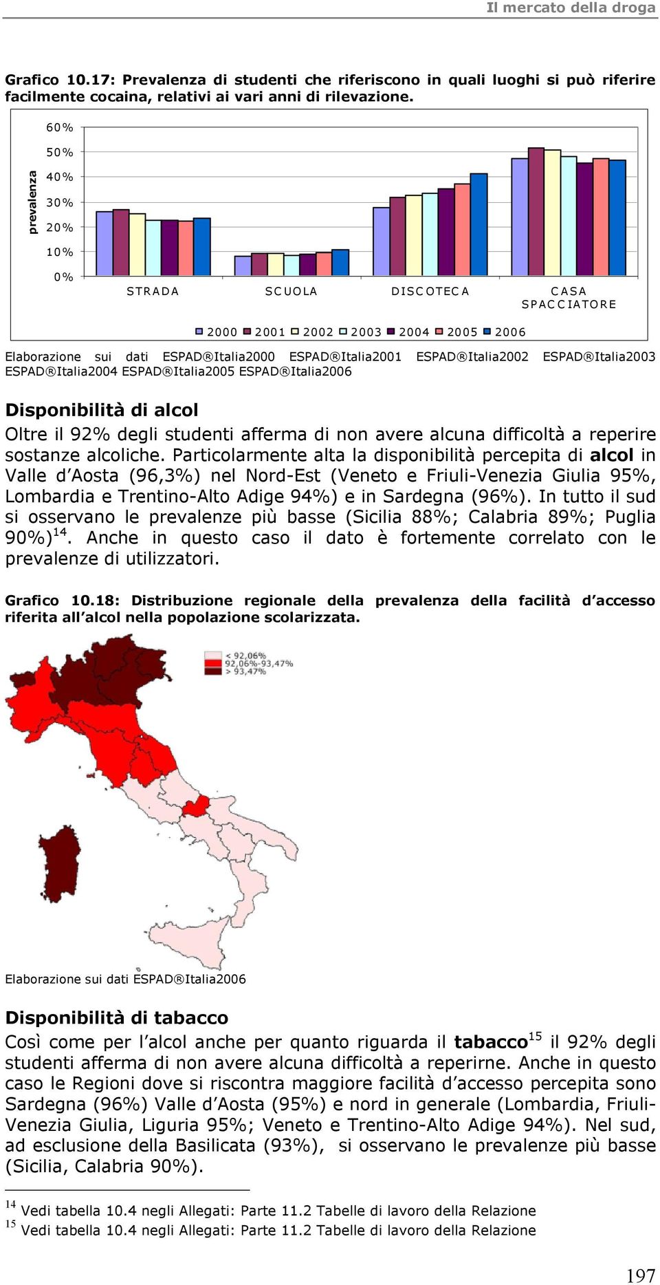 Italia2003 ESPAD Italia2004 ESPAD Italia2005 ESPAD Italia2006 Disponibilità di alcol Oltre il 92% degli studenti afferma di non avere alcuna difficoltà a reperire sostanze alcoliche.