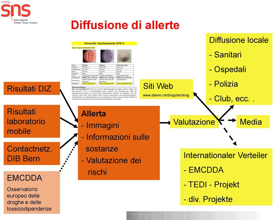 . Risultati laboratorio mobile Contactnetz, DIB Bern EMCDDA Osservatorio europeo delle droghe e delle