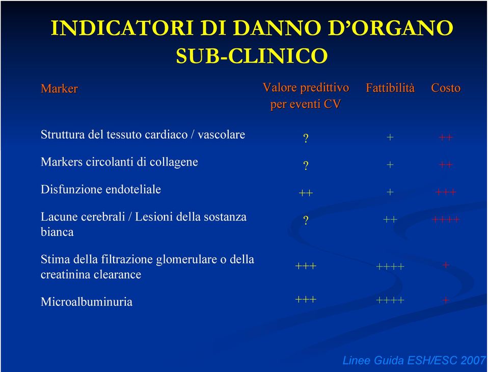 + ++ Disfunzione endoteliale ++ + +++ Lacune cerebrali / Lesioni della sostanza bianca?