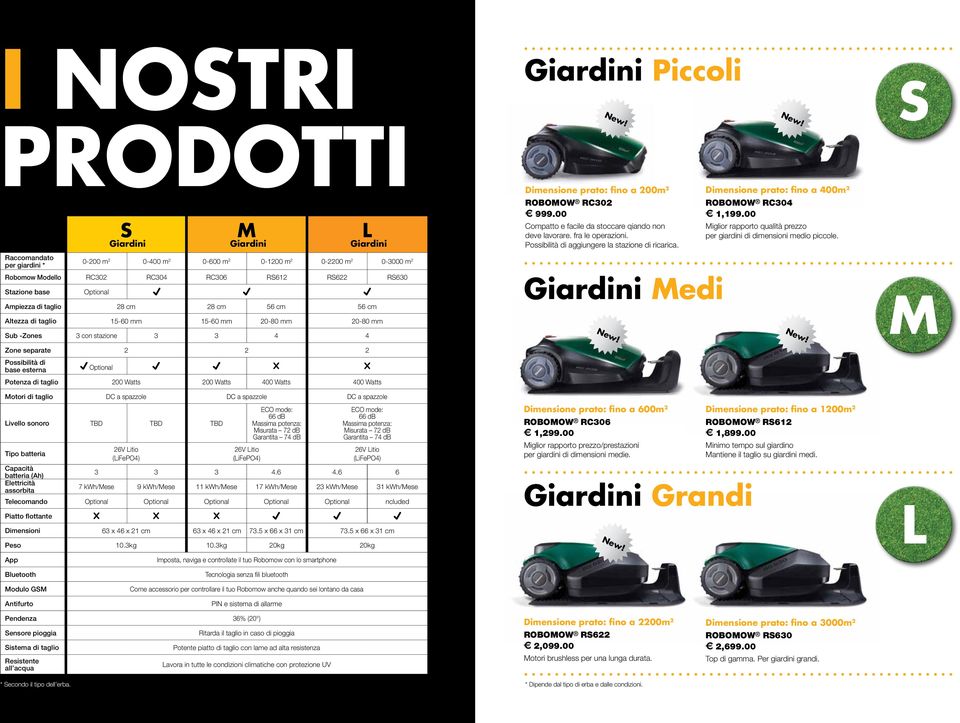 Possibilità di base esterna Optional Potenza di taglio 200 Watts 200 Watts 400 Watts 400 Watts Motori di taglio DC a spazzole DC a spazzole DC a spazzole Livello sonoro TBD TBD TBD Tipo batteria 26V