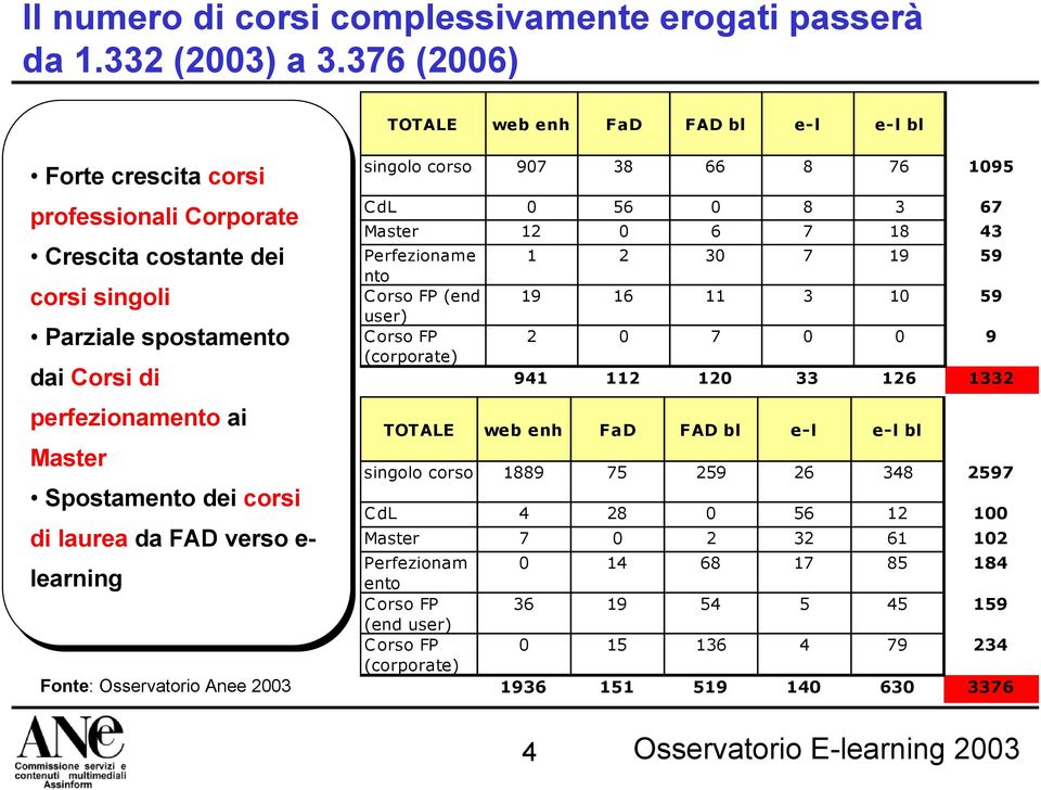 Spostamento dei corsi di di laurea da FAD verso e- e- learning singolo corso 907 38 66 8 76 1095 CdL 0 56 0 8 3 67 Master 12 0 6 7 18 43 Perfezioname 1 2 30 7 19 59 nto Corso FP (end 19 16 11 3 10 59