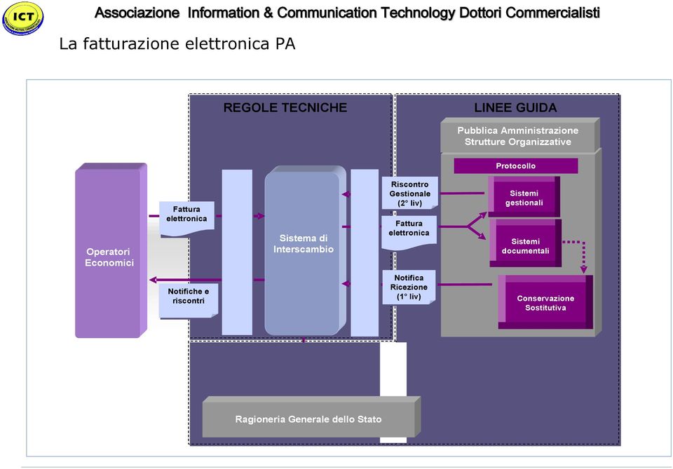 Gestionale (2 liv) Fattura elettronica Sistemi gestionali Sistemi documentali Notifiche e riscontri