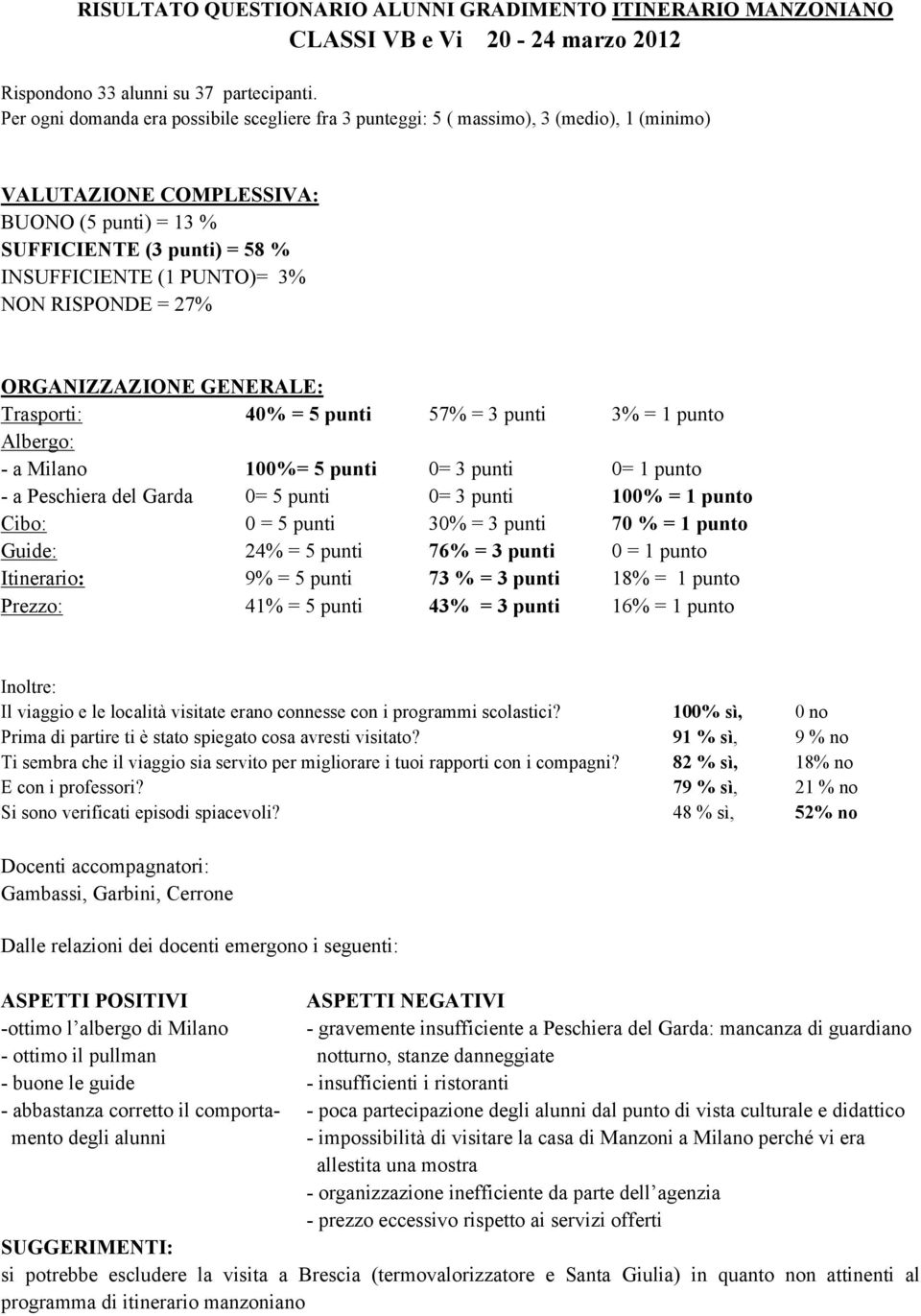 1 punto - a Peschiera del Garda 0= 5 punti 0= 3 punti 100% = 1 punto Cibo: 0 = 5 punti 30% = 3 punti 70 % = 1 punto Guide: 24% = 5 punti 76% = 3 punti 0 = 1 punto Itinerario: 9% = 5 punti 73 % = 3