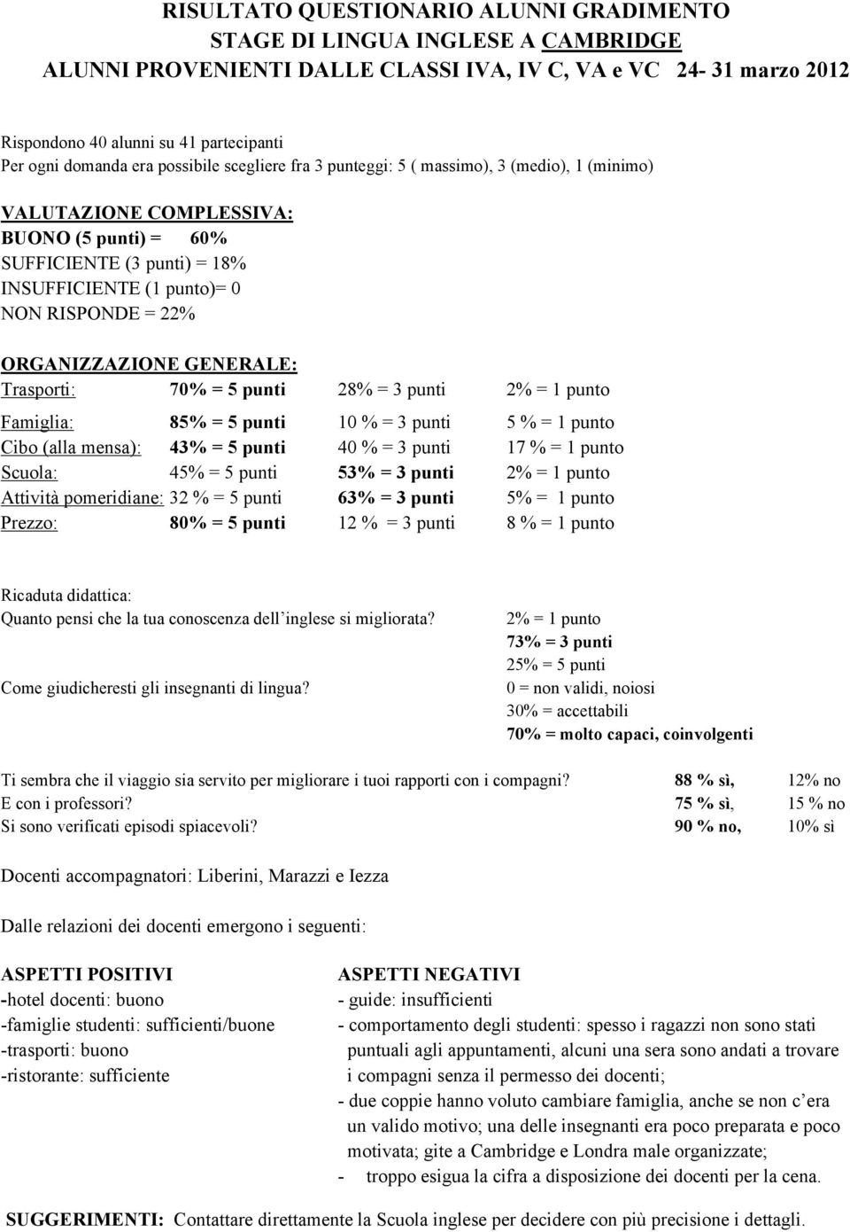 (alla mensa): 43% = 5 punti 40 % = 3 punti 17 % = 1 punto Scuola: 45% = 5 punti 53% = 3 punti 2% = 1 punto Attività pomeridiane: 32 % = 5 punti 63% = 3 punti 5% = 1 punto Prezzo: 80% = 5 punti 12 % =