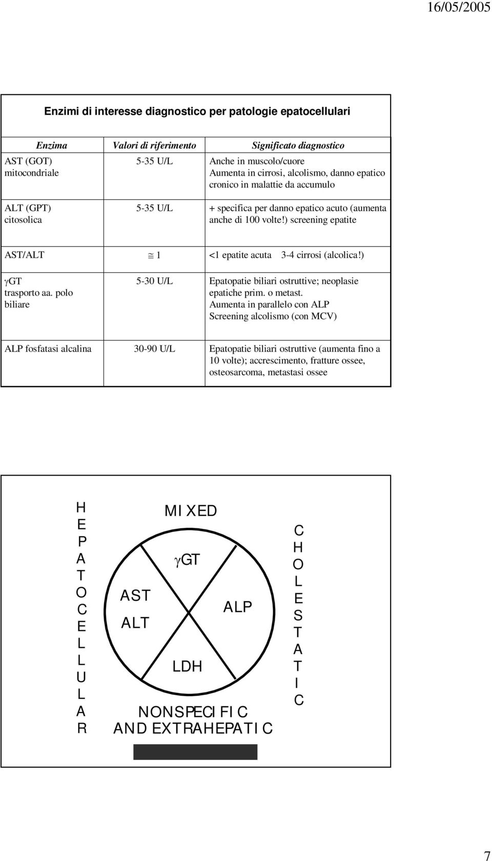 polo biliare 1 5-30 U/L <1 epatite acuta 3-4 cirrosi (alcolica!) Epatopatie biliari ostruttive; neoplasie epatiche prim. o metast.