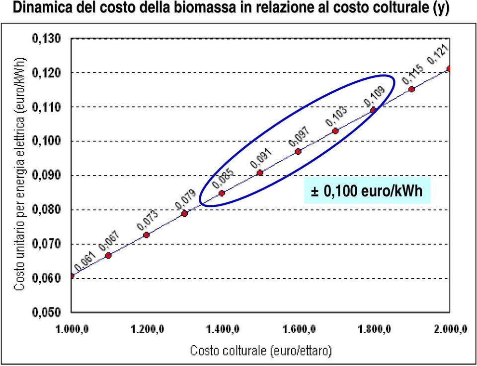 relazione al costo