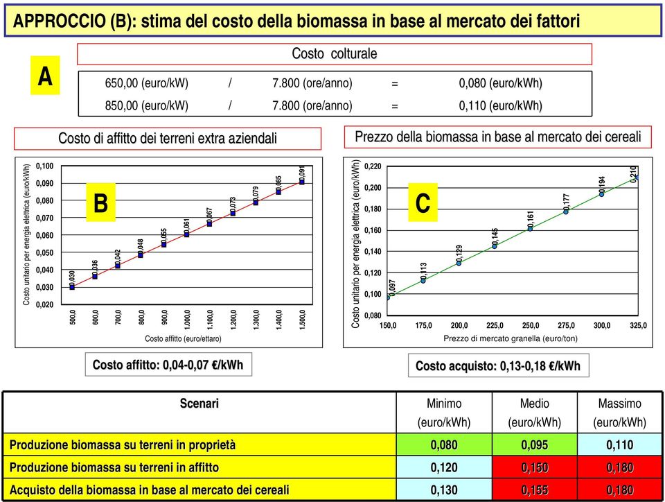 0,070 0,060 0,050 0,040 0,030 0,020 0,030 500,0 B 0,036 0,042 600,0 700,0 0,048 0,055 0,061 0,067 800,0 900,0 1.000,0 1.100,0 Costo affitto (euro/ettaro) 0,073 1.200,0 0,079 1.300,0 0,085 1.