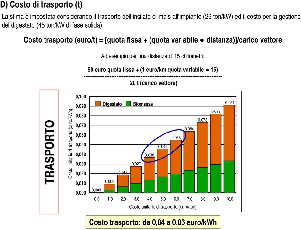 -------------------------------------------------------------------------------- 20 t (carico vettore) TRASPORTO Costo unitario di trasporto (euro/kwh) 0,100 0,090 0,080 0,070 0,060 0,050 0,040 0,030