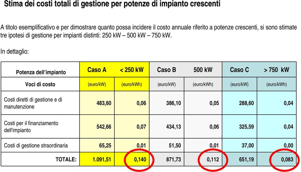 In dettaglio: Potenza dell impianto Caso A < 250 kw Caso B 500 kw Caso C > 750 kw Voci di costo (euro/kw) (euro/kwh) (euro/kw) (euro/kwh) (euro/kw) (euro/kwh) Costi diretti