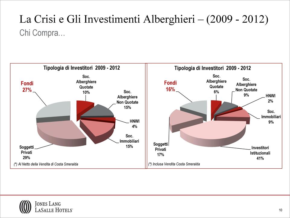 Alberghiere Quotate 6% Soc. Alberghiere Non Quotate 9% HNWI 2% Soc. Immobiliari 9% Soggetti Privati 29% Soc.