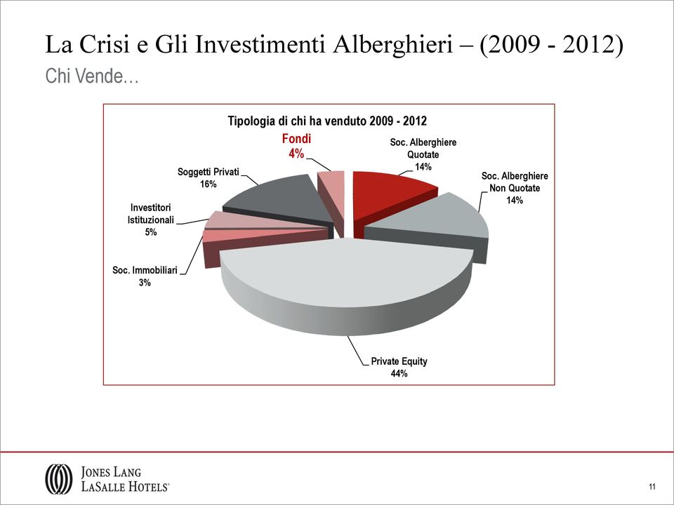 chi ha venduto 2009-2012 Fondi 4% Soc.