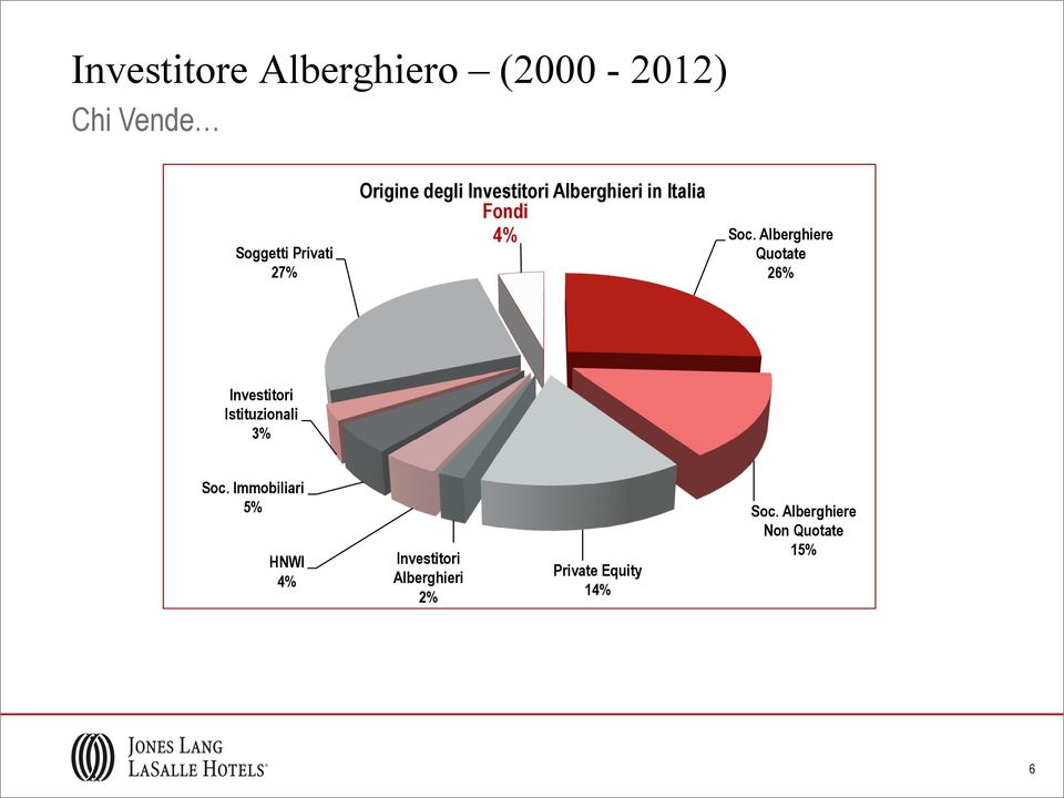 Alberghiere Quotate 26% Investitori Istituzionali 3% Soc.