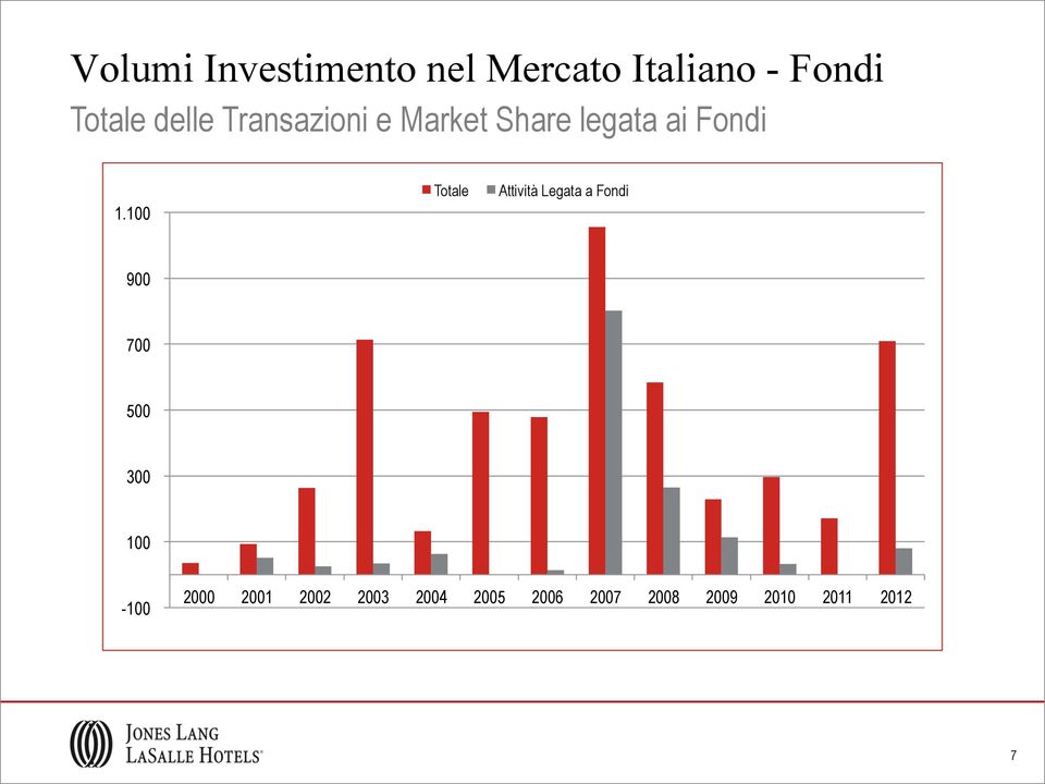 100 Totale Attività Legata a Fondi 900 700 500 300