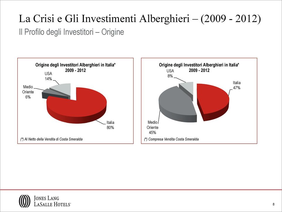 Origine degli Investitori Alberghieri in Italia* USA 2009-2012 8% Italia 47% (*) Al Netto