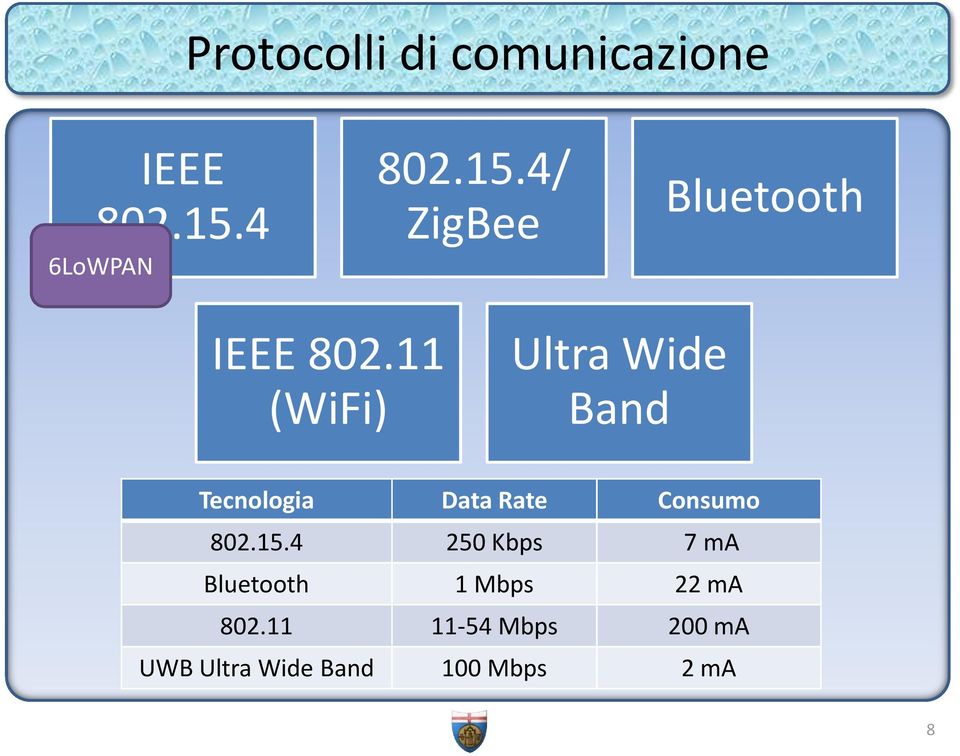 11 Ultra Wide (WiFi) Band Tecnologia Data Rate Consumo 802.15.
