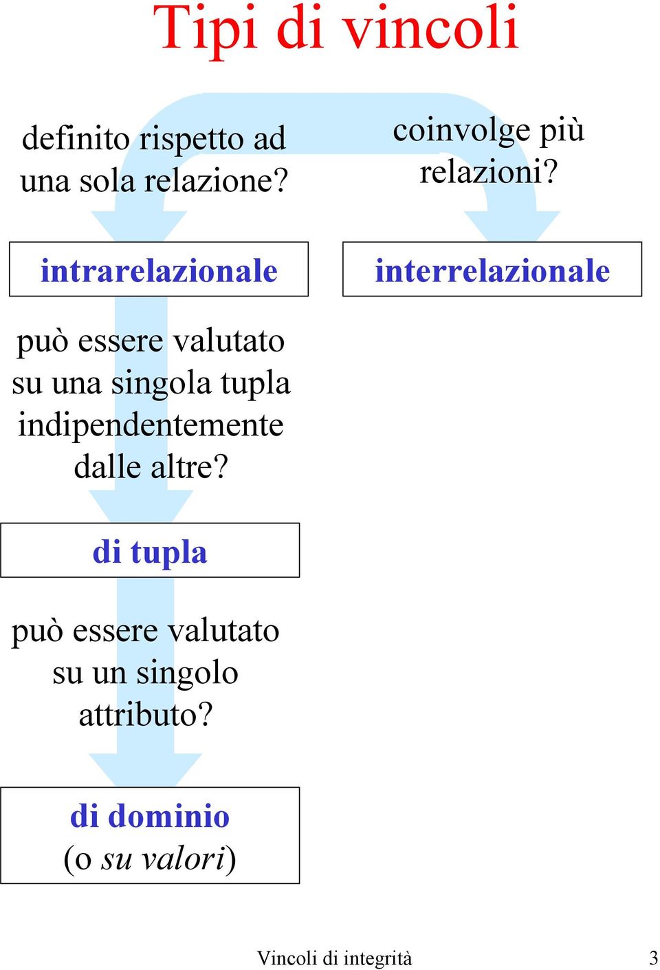 interrelazionale può essere valutato su una singola tupla