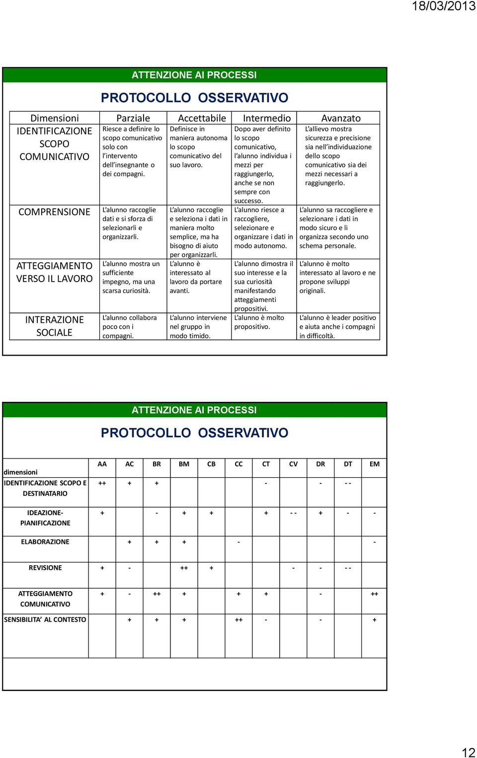 L alunno mostra un sufficiente impegno, ma una scarsa curiosità. L alunno collabora poco con i compagni. Definisce in maniera autonoma lo scopo comunicativo del suo lavoro.