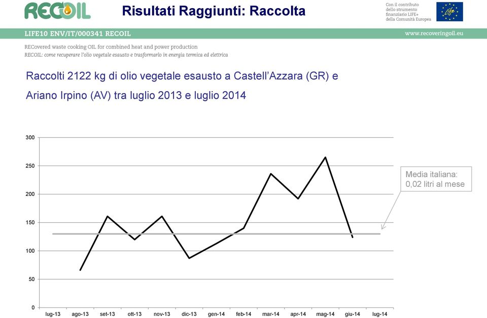 300 250 200 Media italiana: 0,02 litri al mese 150 100 50 0 lug-13 ago-13