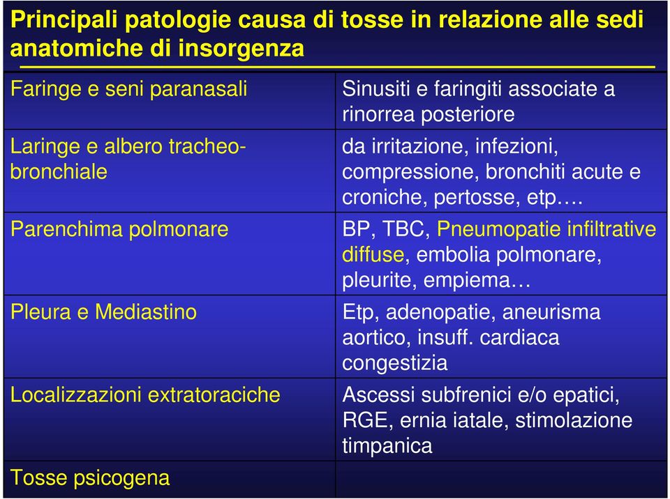 irritazione, infezioni, compressione, bronchiti acute e croniche, pertosse, etp.