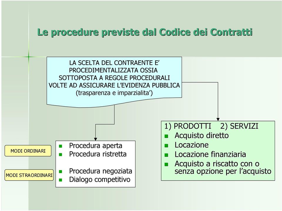 ORDINARI MODI STRAORDINARI Procedura aperta Procedura ristretta Procedura negoziata Dialogo competitivo 1)