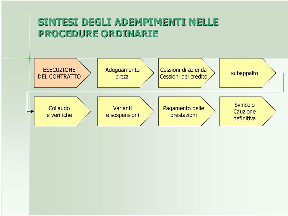 azienda Cessioni del credito subappalto Collaudo e verifiche